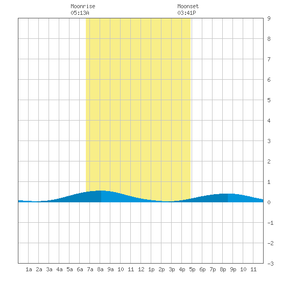 Roanoke Sound Channel tide chart for Tuesday, November 18, 2025