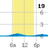 Roanoke Sound Channel tide chart for Wednesday, November 19, 2025