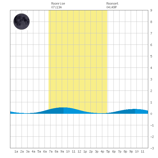 Roanoke Sound Channel tide chart for Thursday, November 20, 2025