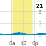 Roanoke Sound Channel tide chart for Friday, November 21, 2025