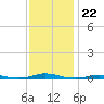 Roanoke Sound Channel tide chart for Saturday, November 22, 2025