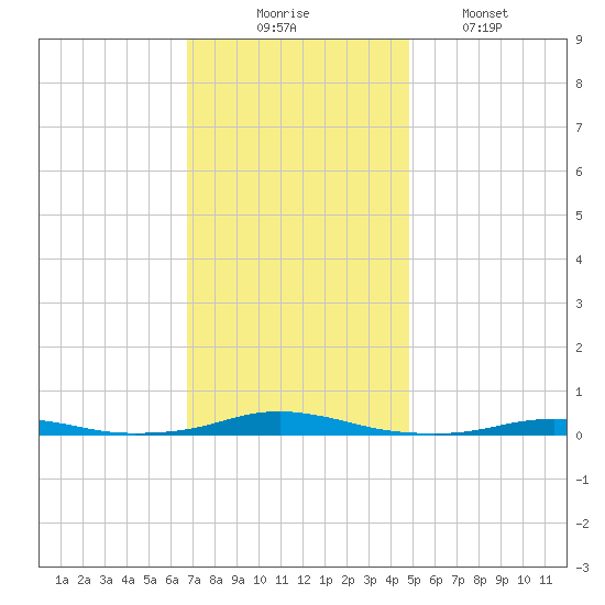 Roanoke Sound Channel tide chart for Sunday, November 23, 2025