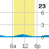 Roanoke Sound Channel tide chart for Sunday, November 23, 2025