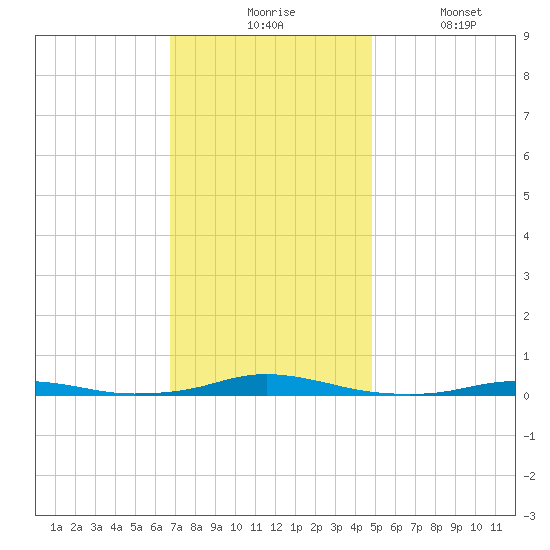 Roanoke Sound Channel tide chart for Monday, November 24, 2025