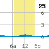 Roanoke Sound Channel tide chart for Tuesday, November 25, 2025