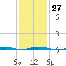 Roanoke Sound Channel tide chart for Thursday, November 27, 2025