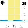 Roanoke Sound Channel tide chart for Friday, November 28, 2025