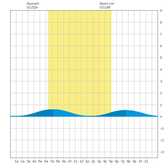Roanoke Sound Channel tide chart for Sunday, November 2, 2025