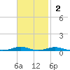 Roanoke Sound Channel tide chart for Sunday, November 2, 2025