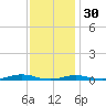 Roanoke Sound Channel tide chart for Sunday, November 30, 2025