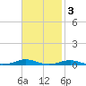 Roanoke Sound Channel tide chart for Monday, November 3, 2025