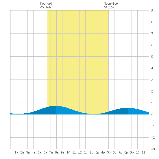 Roanoke Sound Channel tide chart for Tuesday, November 4, 2025