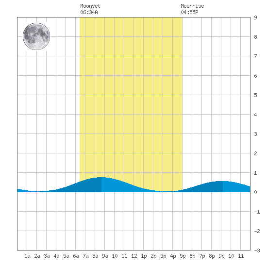 Roanoke Sound Channel tide chart for Wednesday, November 5, 2025