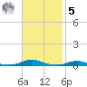 Roanoke Sound Channel tide chart for Wednesday, November 5, 2025