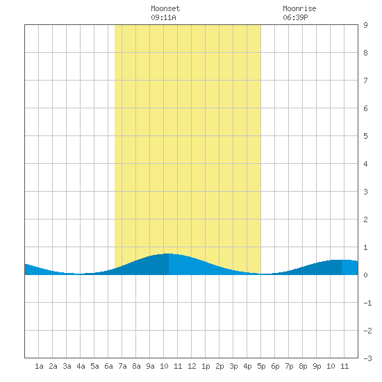 Roanoke Sound Channel tide chart for Friday, November 7, 2025