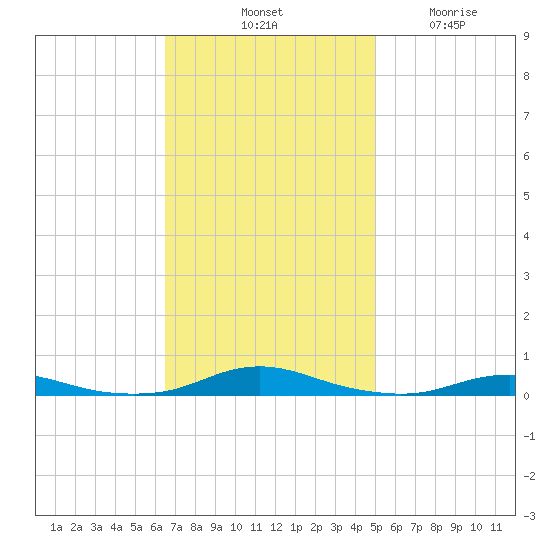 Roanoke Sound Channel tide chart for Saturday, November 8, 2025