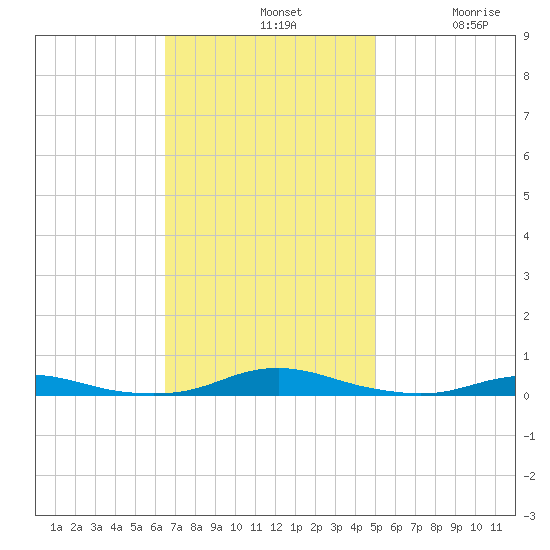 Roanoke Sound Channel tide chart for Sunday, November 9, 2025