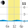 Roanoke Sound Channel tide chart for Thursday, December 11, 2025