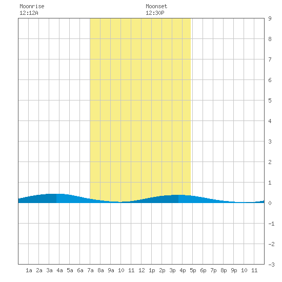 Roanoke Sound Channel tide chart for Friday, December 12, 2025