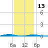 Roanoke Sound Channel tide chart for Saturday, December 13, 2025