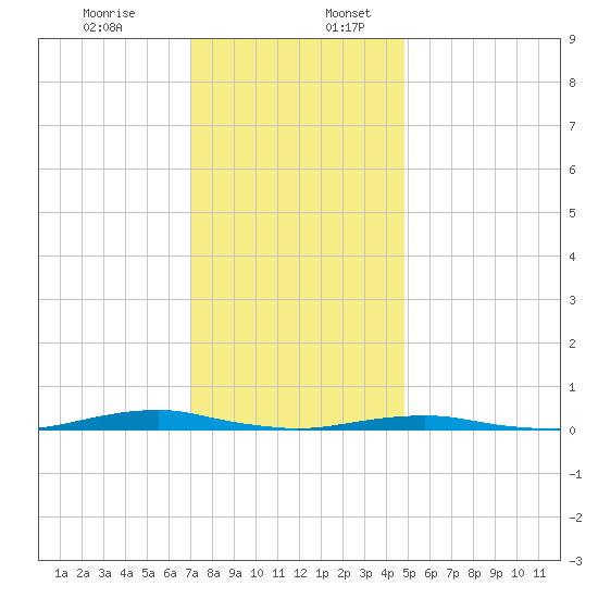 Roanoke Sound Channel tide chart for Sunday, December 14, 2025