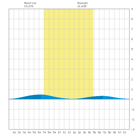 Roanoke Sound Channel tide chart for Monday, December 15, 2025