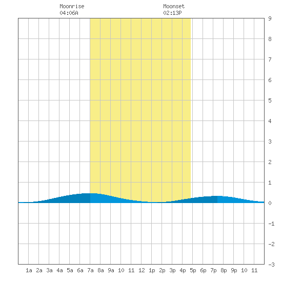 Roanoke Sound Channel tide chart for Tuesday, December 16, 2025