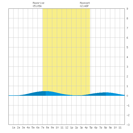 Roanoke Sound Channel tide chart for Wednesday, December 17, 2025