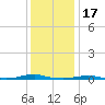Roanoke Sound Channel tide chart for Wednesday, December 17, 2025