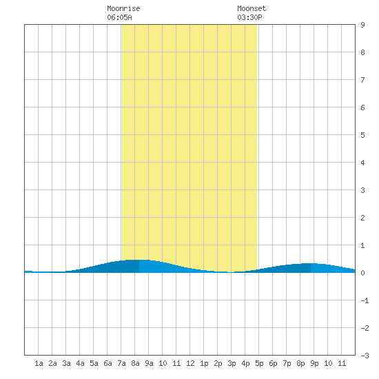 Roanoke Sound Channel tide chart for Thursday, December 18, 2025