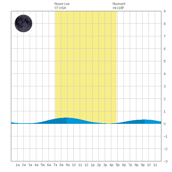Roanoke Sound Channel tide chart for Friday, December 19, 2025