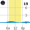 Roanoke Sound Channel tide chart for Friday, December 19, 2025