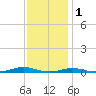 Roanoke Sound Channel tide chart for Monday, December 1, 2025