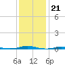 Roanoke Sound Channel tide chart for Sunday, December 21, 2025