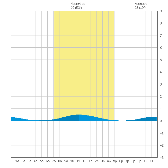 Roanoke Sound Channel tide chart for Tuesday, December 23, 2025