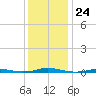 Roanoke Sound Channel tide chart for Wednesday, December 24, 2025