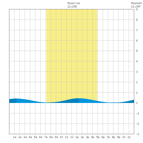 Roanoke Sound Channel tide chart for Friday, December 26, 2025