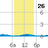 Roanoke Sound Channel tide chart for Friday, December 26, 2025