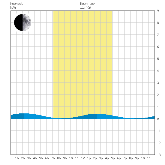 Roanoke Sound Channel tide chart for Saturday, December 27, 2025