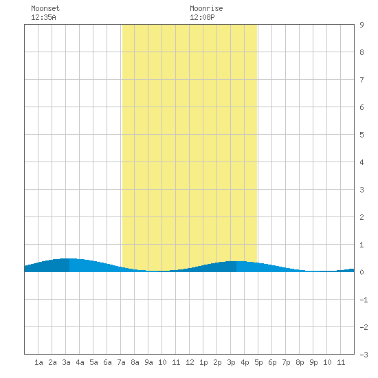 Roanoke Sound Channel tide chart for Sunday, December 28, 2025