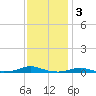 Roanoke Sound Channel tide chart for Wednesday, December 3, 2025
