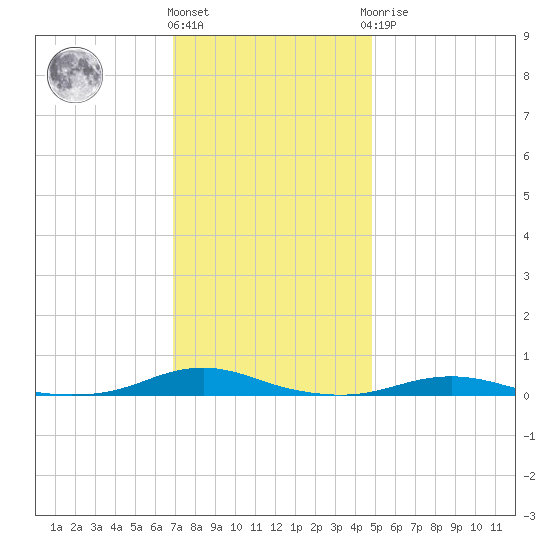 Roanoke Sound Channel tide chart for Thursday, December 4, 2025