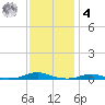 Roanoke Sound Channel tide chart for Thursday, December 4, 2025