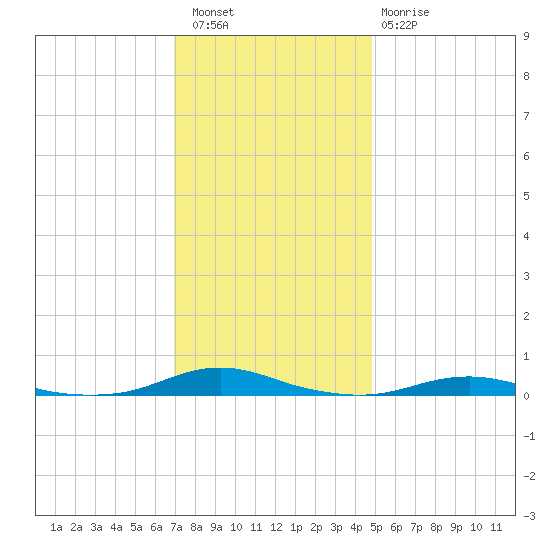 Roanoke Sound Channel tide chart for Friday, December 5, 2025