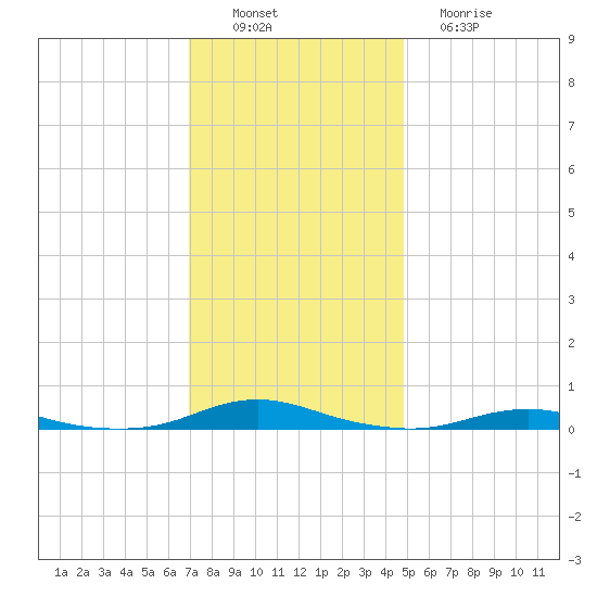 Roanoke Sound Channel tide chart for Saturday, December 6, 2025