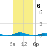 Roanoke Sound Channel tide chart for Saturday, December 6, 2025