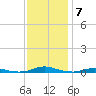 Roanoke Sound Channel tide chart for Sunday, December 7, 2025