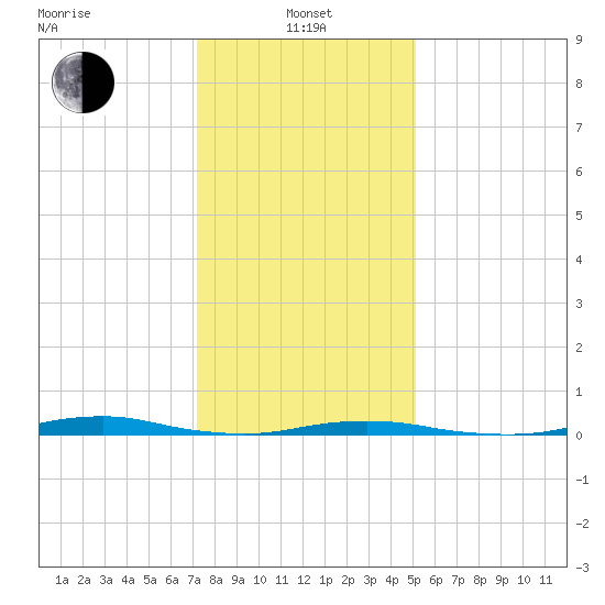 Roanoke Sound Channel tide chart for Saturday, January 10, 2026