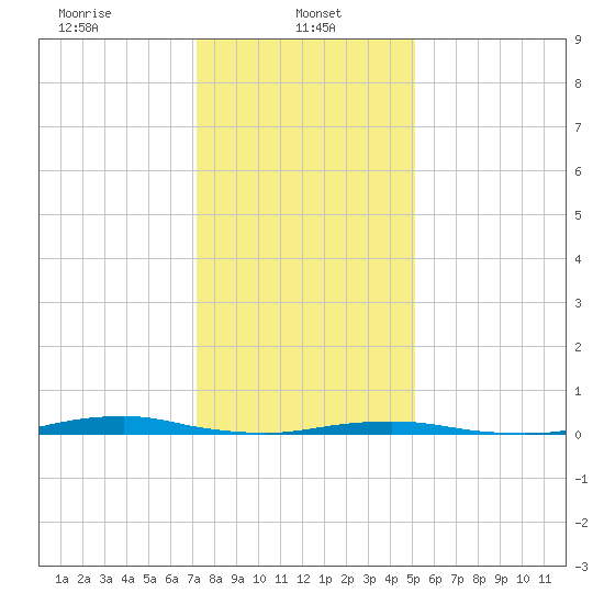 Roanoke Sound Channel tide chart for Sunday, January 11, 2026