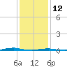 Roanoke Sound Channel tide chart for Monday, January 12, 2026